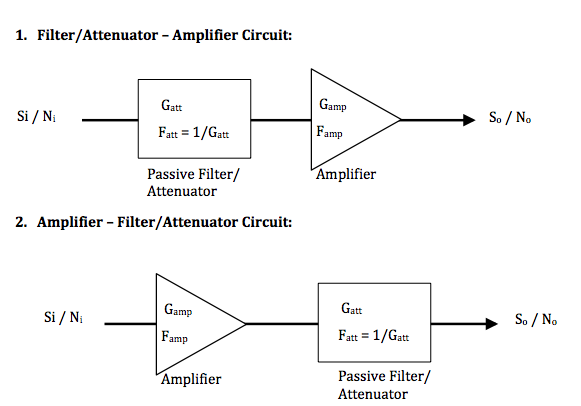Noise performance of amplifier-filter circuits