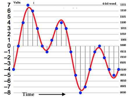 analog signal sampling and quantization