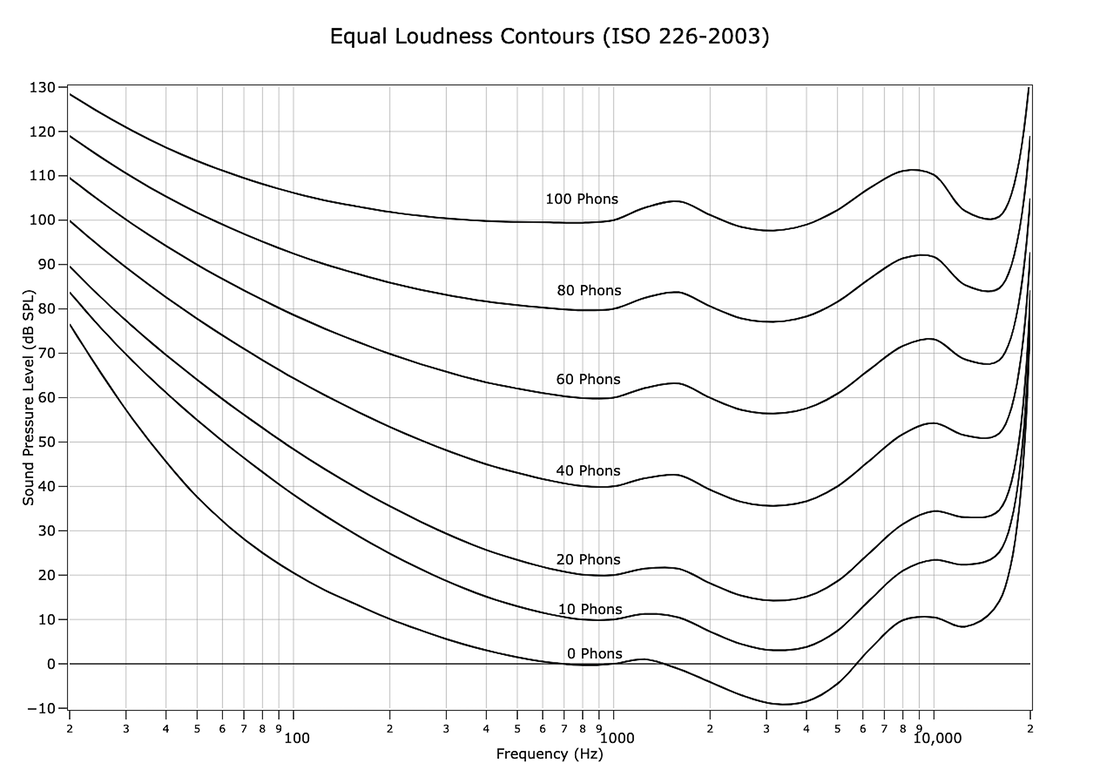 Fletcher-Munson Equal Loudness Contours