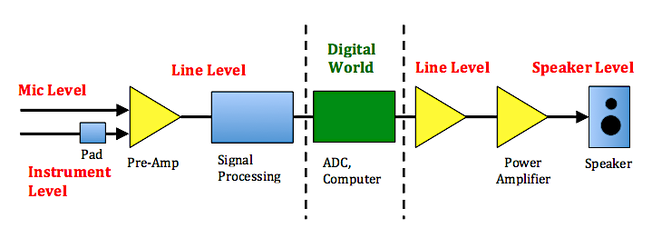Signal Levels Block Diagram