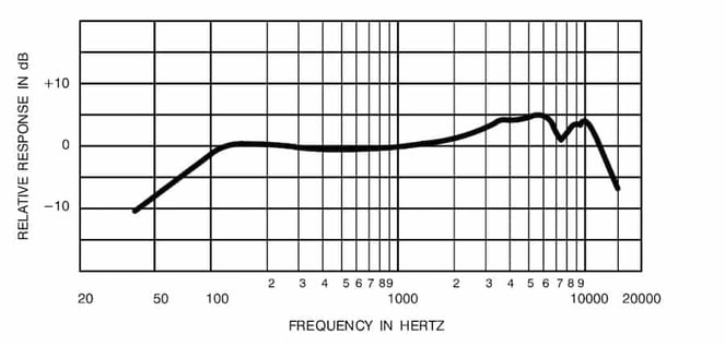 Shure SM58 Mic Frequency Response