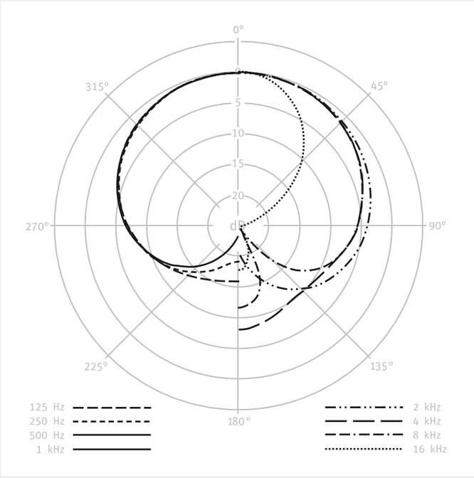 Neumann TLM103 condenser mic polar response pattern