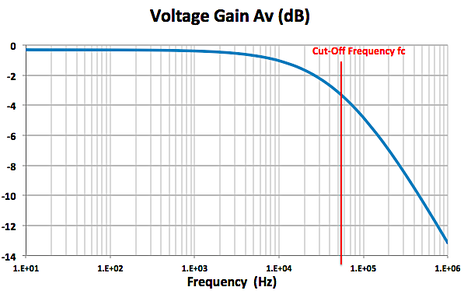 RC Low-Pass Filter Gain
