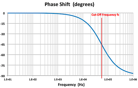 RC Low-Pass Filter Phase